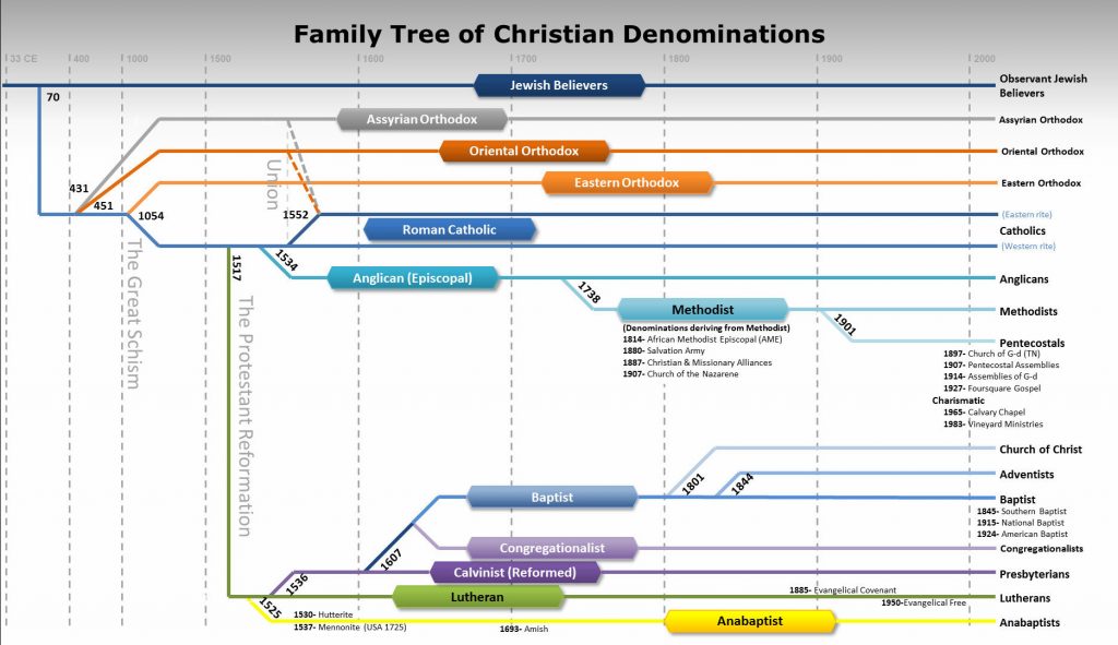 Protestant Reformation Chart