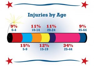 Fourth of July Injuries