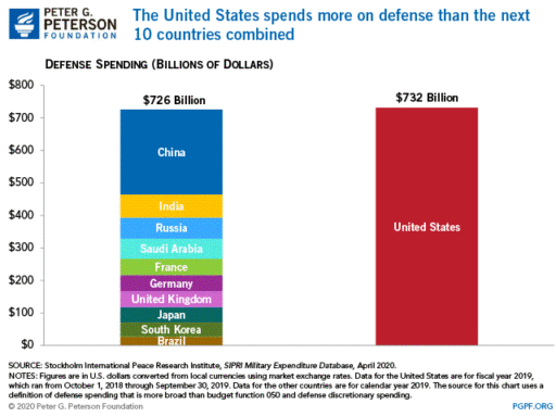 Defense Spending 2020