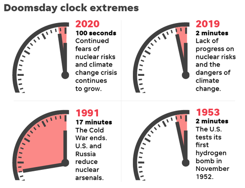 The Doomsday clock progressing from 1953 to 2019