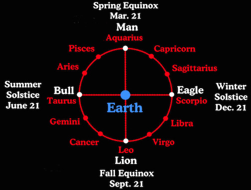 Equinoxes and Solstices