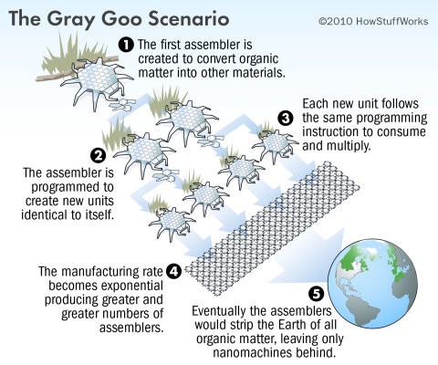 Nanotechnology measures the progress of consumption