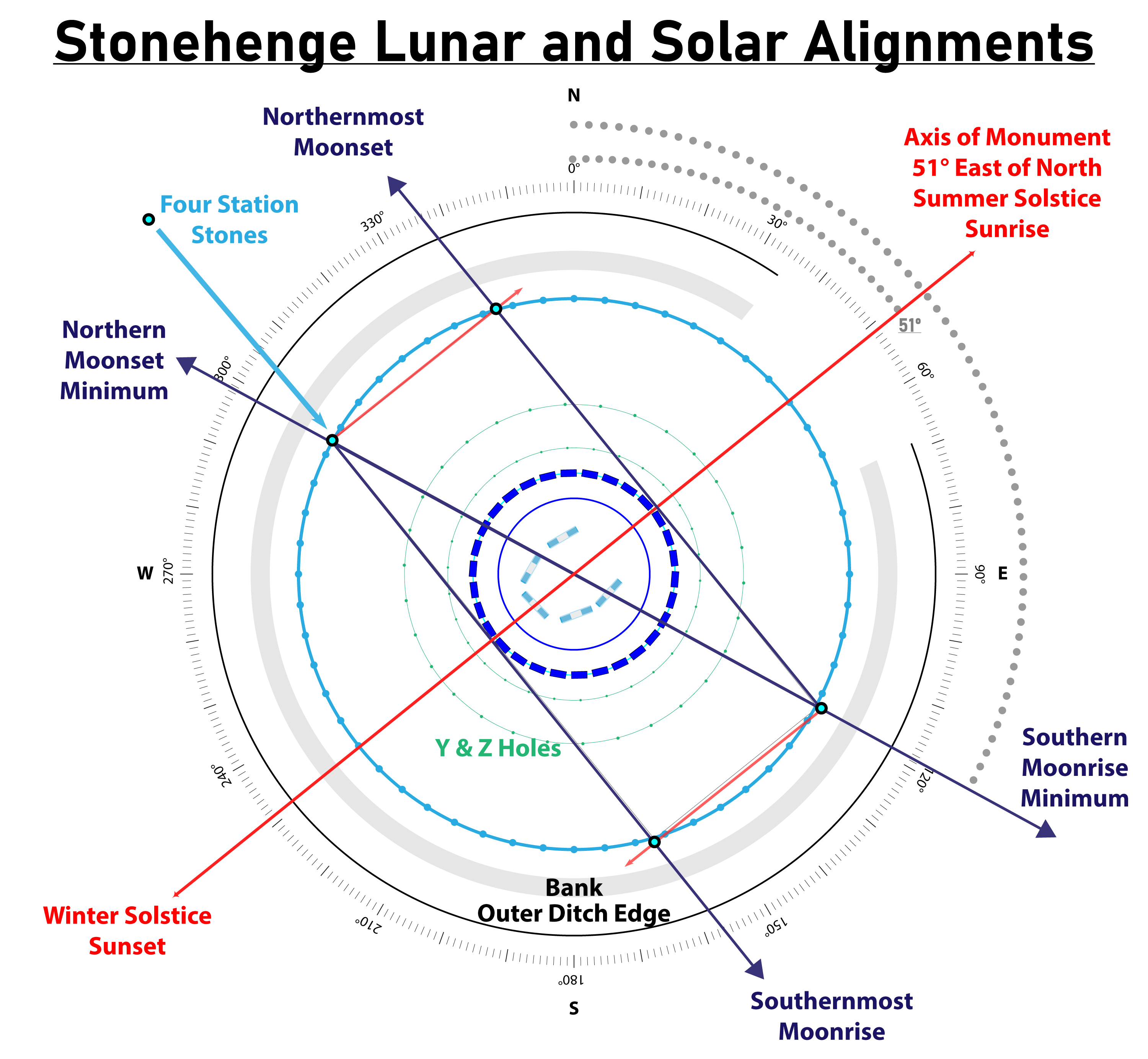 Alignment Of Stonehenge Alignment Of Stonehenge