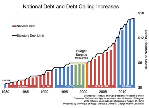 Yearly escalation of the Debt Ceiling